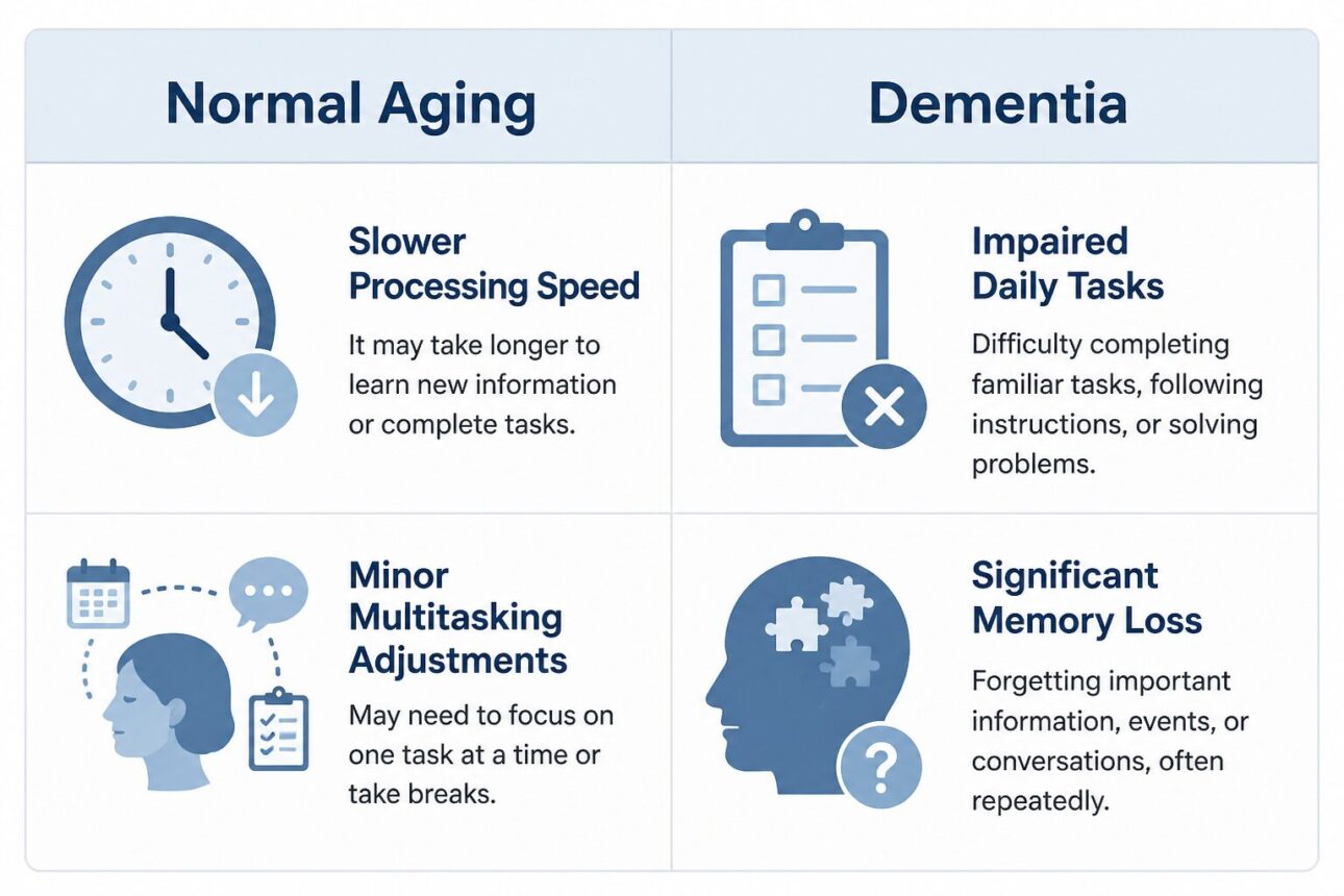 Is Dementia Normal? A Complete Guide to Aging and Cognitive Health 4 Distinguishing Normal Cognitive Aging From Decline