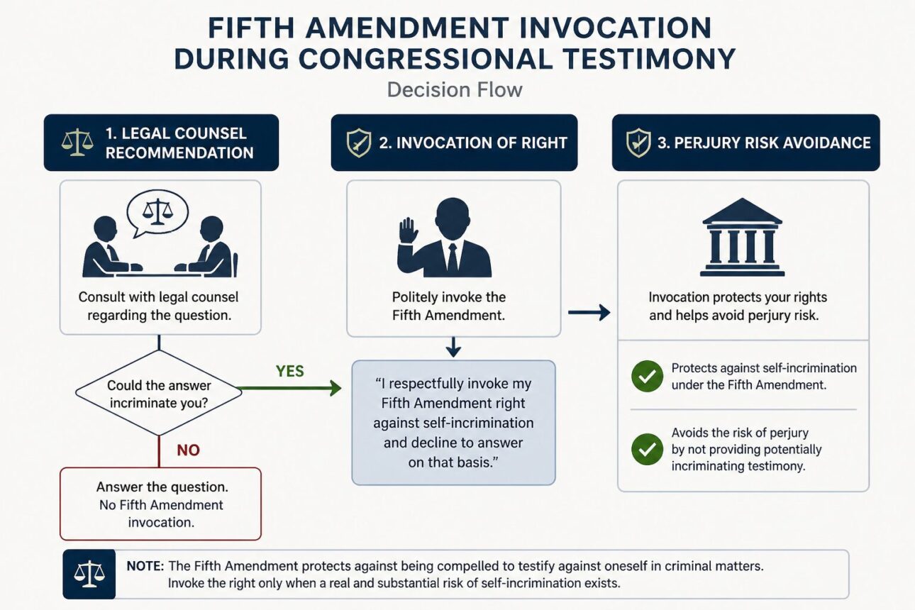 Why Is Dr. Fauci Being Questioned? The Political and Scientific Context 4 The Fifth Amendment Invocation: Legal Strategy and Rationale