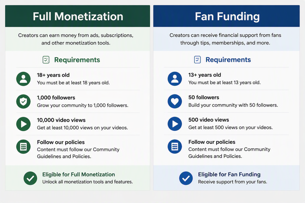 YouTube Monetization in 2027: the Complete Guide 4 The Two-Tiered Monetization Structure